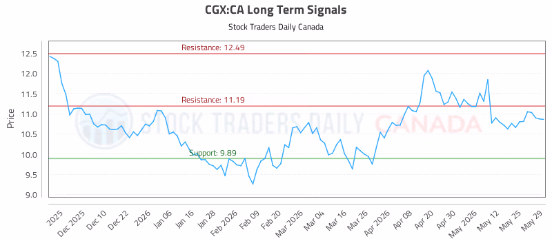 Stock Chart for CGX:CA