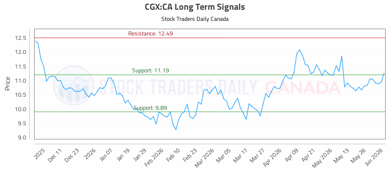 Stock Chart for CGX:CA