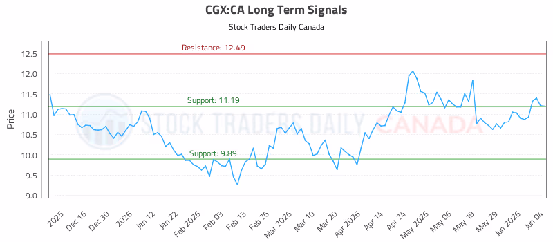Stock Chart for CGX:CA