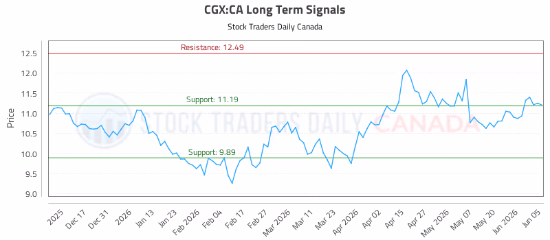 Stock Chart for CGX:CA