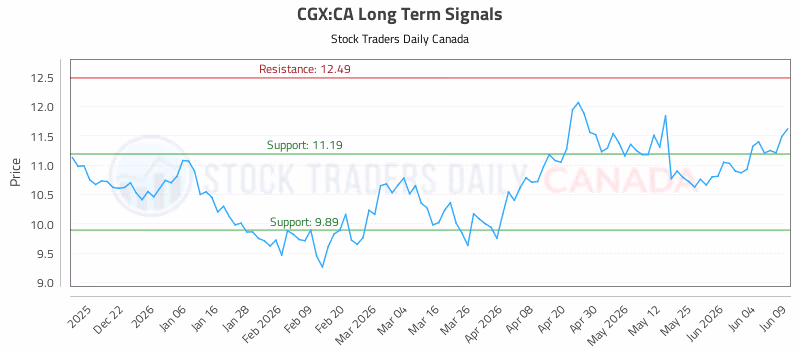Stock Chart for CGX:CA