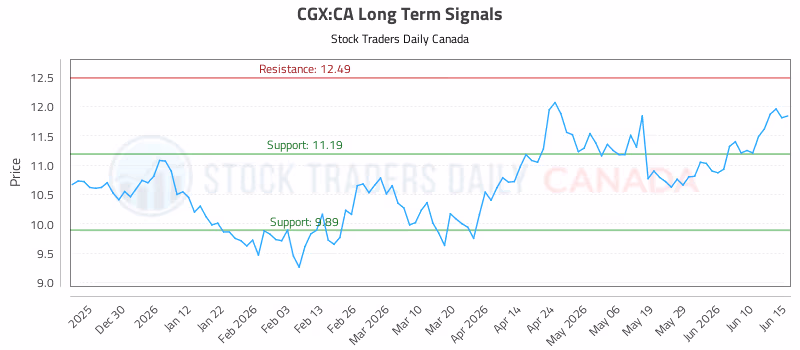 Stock Chart for CGX:CA