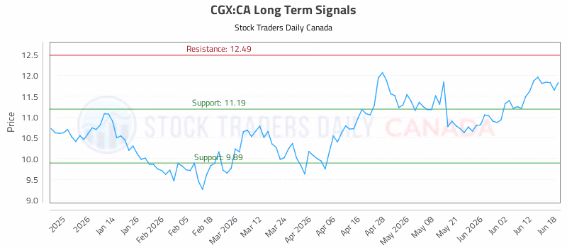 Stock Chart for CGX:CA