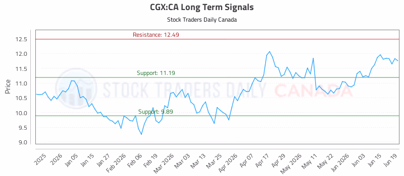 Stock Chart for CGX:CA