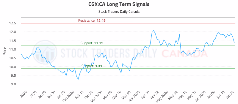 Stock Chart for CGX:CA