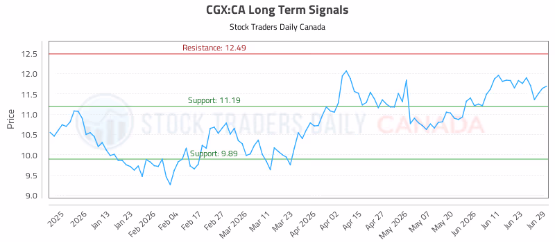 Stock Chart for CGX:CA