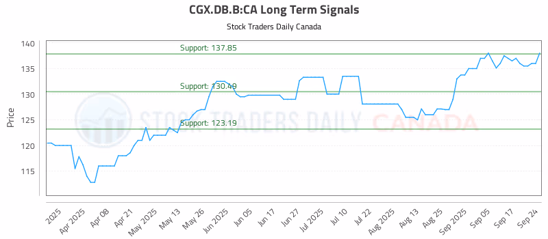 Stock Chart for CGX.DB.B:CA