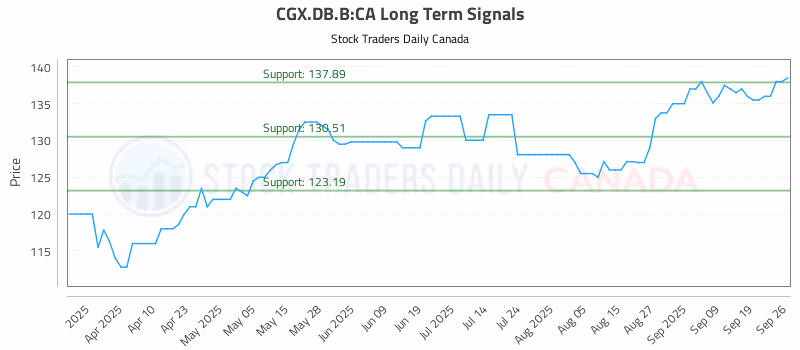Stock Chart for CGX.DB.B:CA