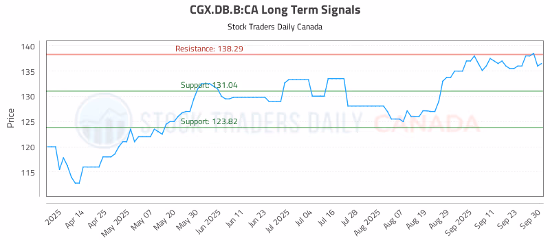 Stock Chart for CGX.DB.B:CA