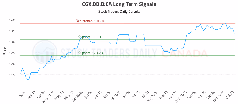 Stock Chart for CGX.DB.B:CA