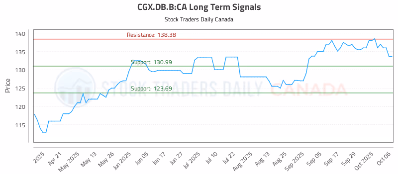 Stock Chart for CGX.DB.B:CA