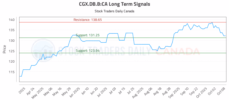 Stock Chart for CGX.DB.B:CA