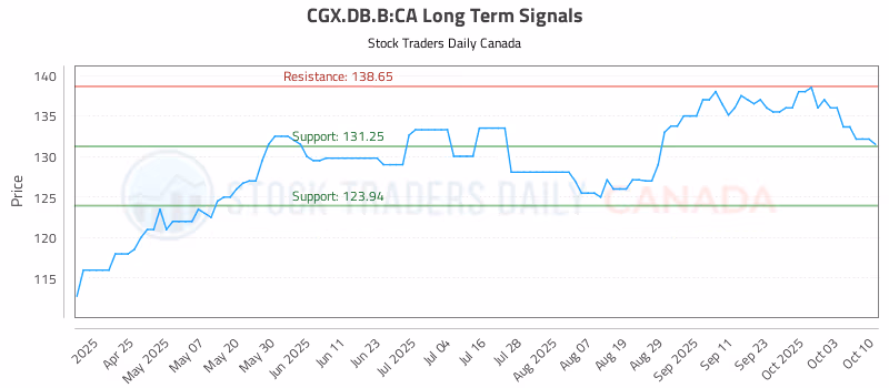 Stock Chart for CGX.DB.B:CA