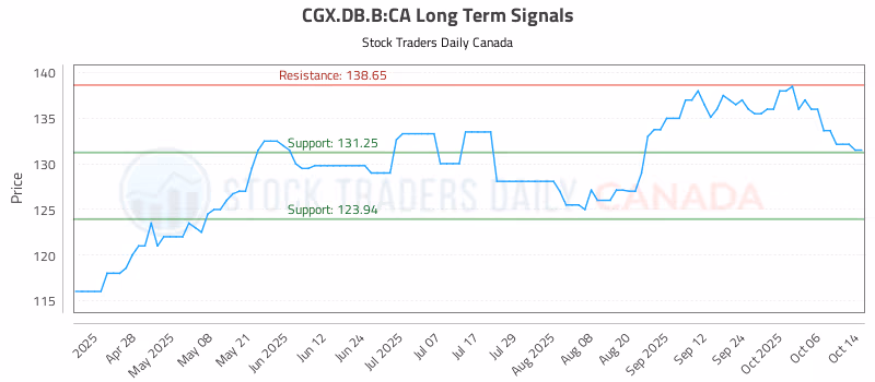 Stock Chart for CGX.DB.B:CA