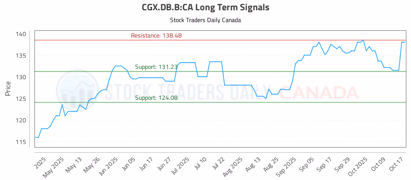 Stock Chart for CGX.DB.B:CA