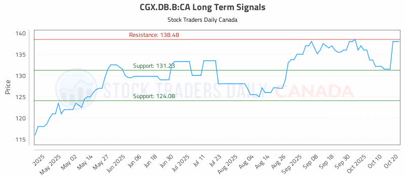 Stock Chart for CGX.DB.B:CA
