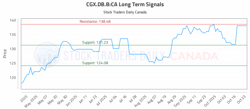 Stock Chart for CGX.DB.B:CA