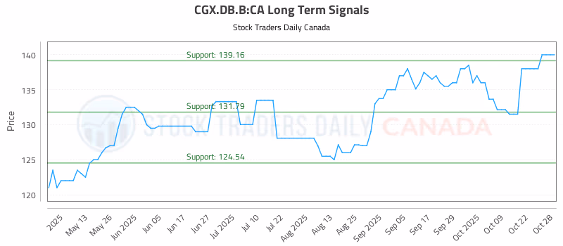 Stock Chart for CGX.DB.B:CA