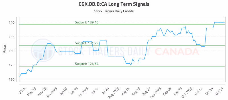 Stock Chart for CGX.DB.B:CA