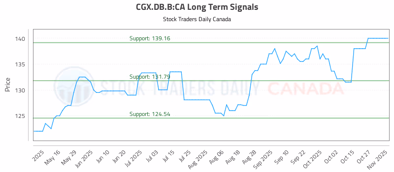 Stock Chart for CGX.DB.B:CA