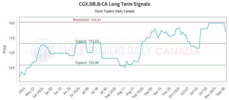 Stock Chart for CGX.DB.B:CA