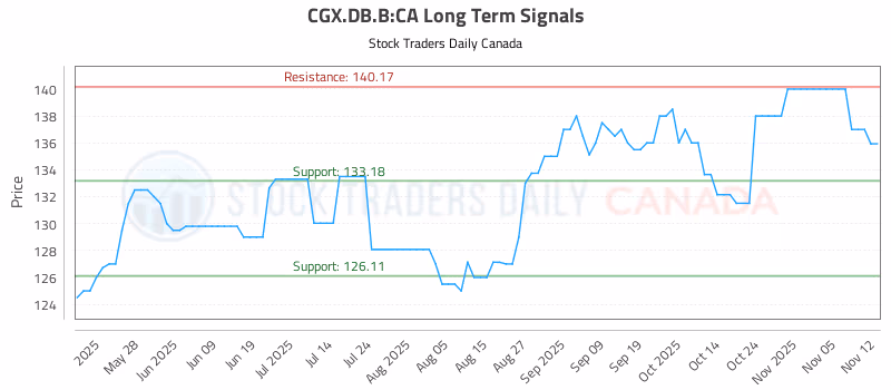Stock Chart for CGX.DB.B:CA