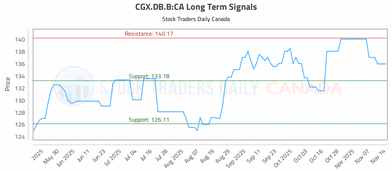 Stock Chart for CGX.DB.B:CA