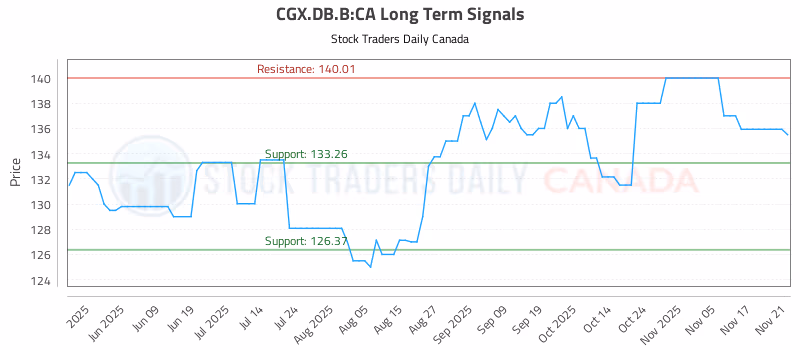 Stock Chart for CGX.DB.B:CA