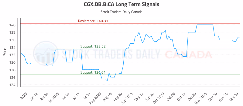 Stock Chart for CGX.DB.B:CA