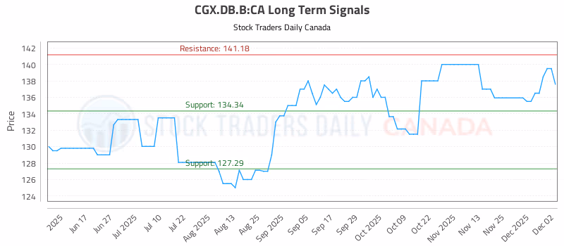 Stock Chart for CGX.DB.B:CA