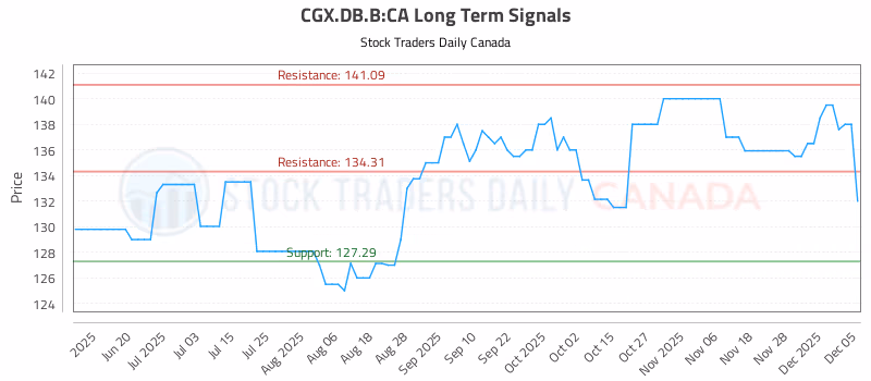 Stock Chart for CGX.DB.B:CA