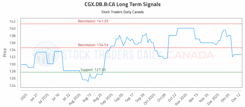 Stock Chart for CGX.DB.B:CA