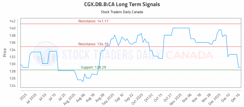 Stock Chart for CGX.DB.B:CA