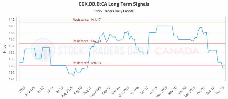 Stock Chart for CGX.DB.B:CA