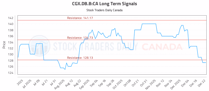 Stock Chart for CGX.DB.B:CA