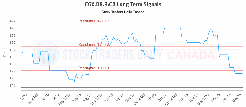 Stock Chart for CGX.DB.B:CA