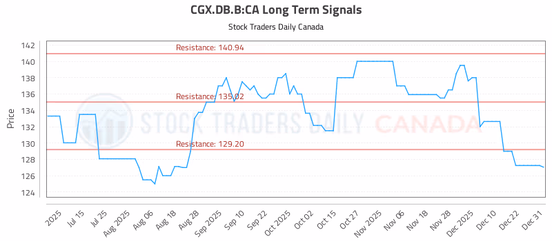 Stock Chart for CGX.DB.B:CA