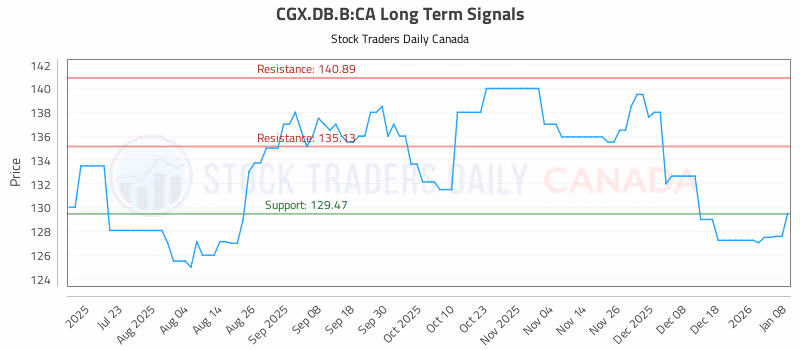 Stock Chart for CGX.DB.B:CA