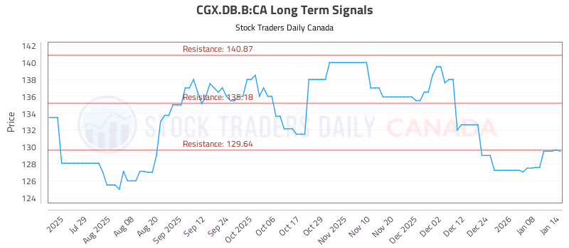 Stock Chart for CGX.DB.B:CA