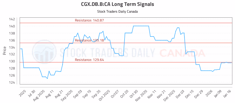 Stock Chart for CGX.DB.B:CA