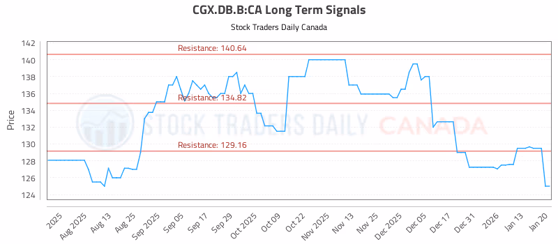 Stock Chart for CGX.DB.B:CA