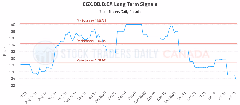 Stock Chart for CGX.DB.B:CA