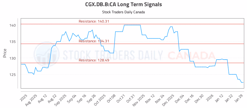 Stock Chart for CGX.DB.B:CA