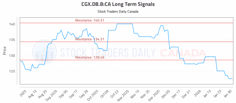 Stock Chart for CGX.DB.B:CA