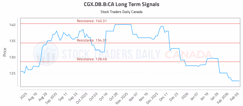 Stock Chart for CGX.DB.B:CA