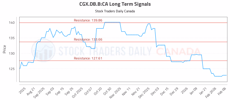 Stock Chart for CGX.DB.B:CA