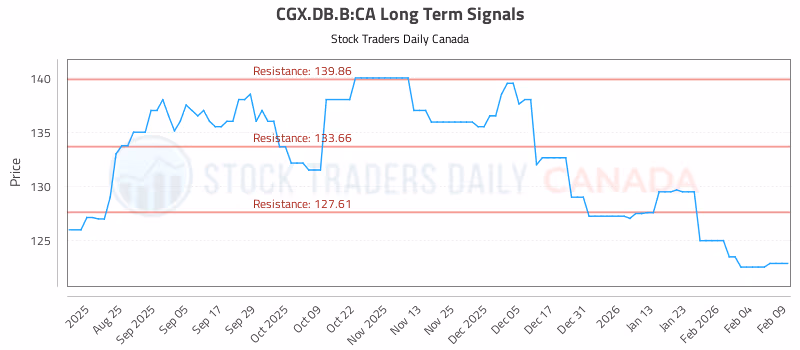 Stock Chart for CGX.DB.B:CA