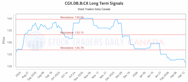 Stock Chart for CGX.DB.B:CA
