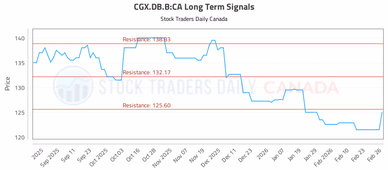Stock Chart for CGX.DB.B:CA
