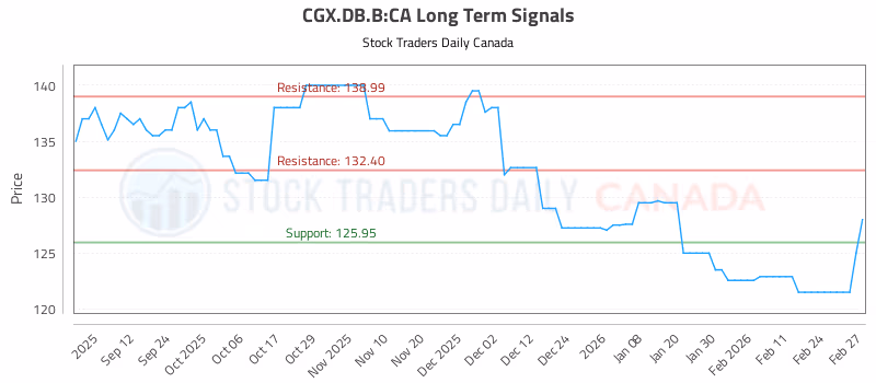 Stock Chart for CGX.DB.B:CA